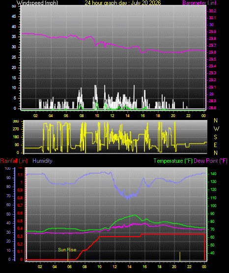 24 Hour Graph for Day 20