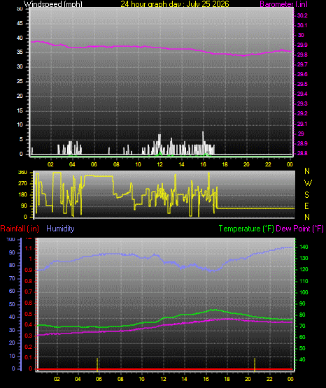 24 Hour Graph for Day 25