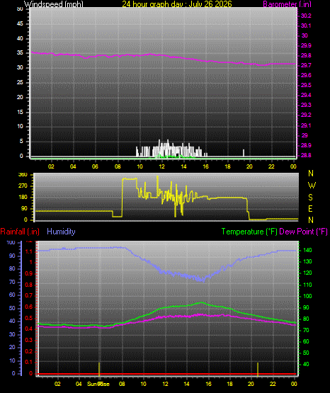 24 Hour Graph for Day 26