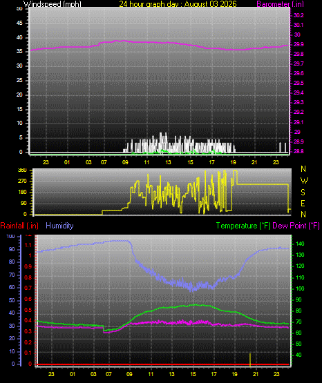 24 Hour Graph for Day 03