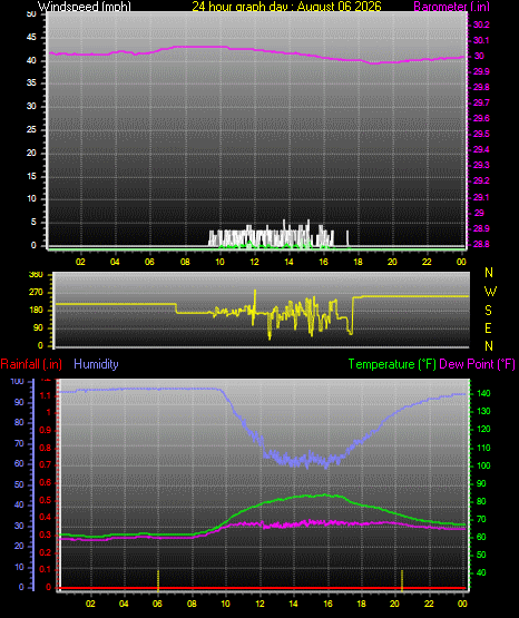 24 Hour Graph for Day 06