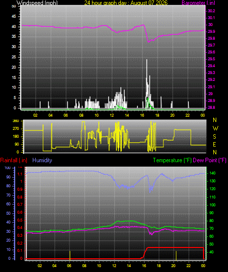 24 Hour Graph for Day 07