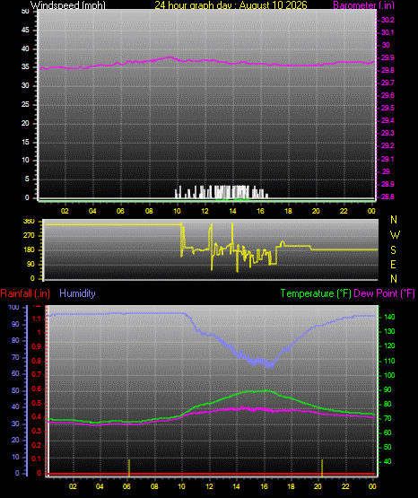 24 Hour Graph for Day 10