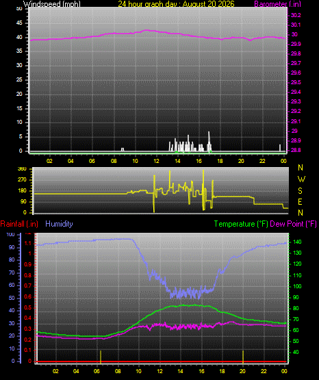 24 Hour Graph for Day 20