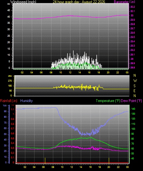 24 Hour Graph for Day 22