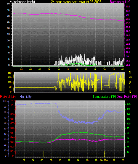 24 Hour Graph for Day 25