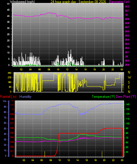 24 Hour Graph for Day 08