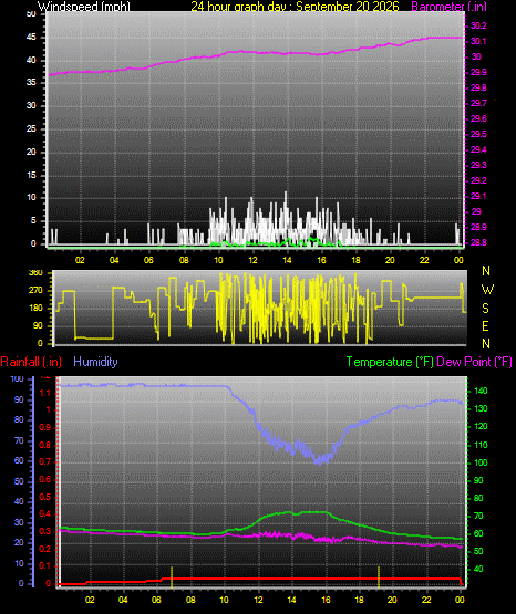 24 Hour Graph for Day 20