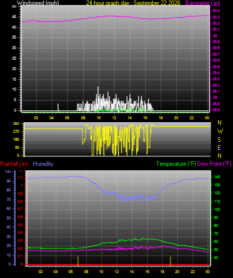 24 Hour Graph for Day 22