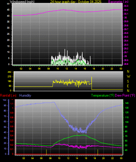 24 Hour Graph for Day 04
