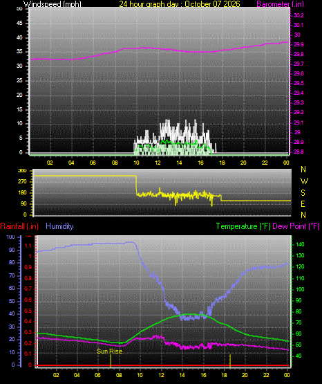 24 Hour Graph for Day 07