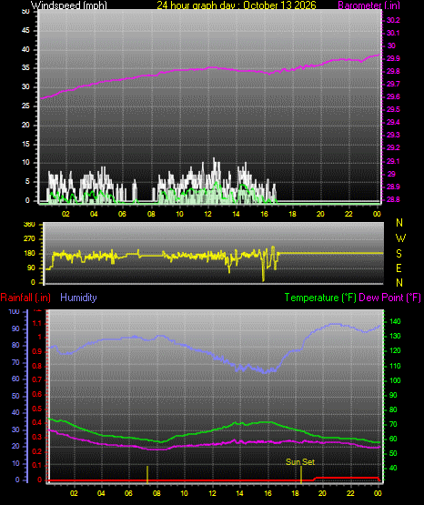 24 Hour Graph for Day 13