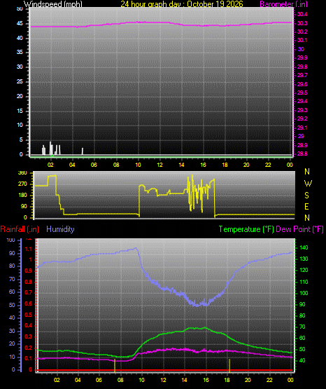 24 Hour Graph for Day 19