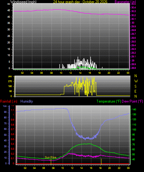 24 Hour Graph for Day 20