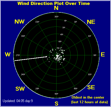 Wind direction plot