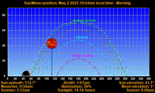 Sun/Moon sky position graph
