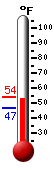 Currently: 52.2, Max: 53.4, Min: 46.9