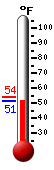 Currently: 53.2, Max: 53.8, Min: 52.1