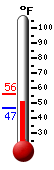 Currently: 53.9, Max: 55.8, Min: 46.9