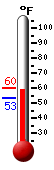 Currently: 54.3, Max: 60.0, Min: 53.3
