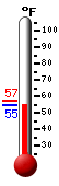 Currently: 54.9, Max: 57.4, Min: 54.9