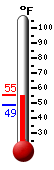 Currently: 55.1, Max: 55.3, Min: 48.8