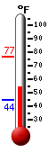Currently: 55.4, Max: 76.8, Min: 44.5