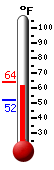 Currently: 58.2, Max: 62.9, Min: 54.5