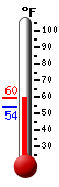 Currently: 58.8, Max: 58.9, Min: 54.0
