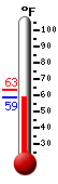 Currently: 59.1, Max: 63.2, Min: 59.0