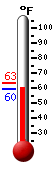 Currently: 59.7, Max: 63.1, Min: 59.7
