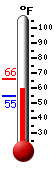 Currently: 60.3, Max: 66.0, Min: 54.6