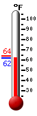 Currently: 62.1, Max: 64.1, Min: 62.1