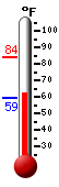 Currently: 62.5, Max: 83.6, Min: 59.3