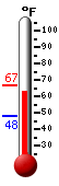 Currently: 62.7, Max: 66.5, Min: 48.1