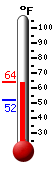 Currently: 63.2, Max: 64.2, Min: 51.8