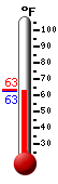 Currently: 63.4, Max: 83.7, Min: 54.2