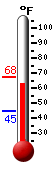 Currently: 63.8, Max: 67.5, Min: 44.9