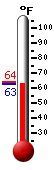 Currently: 64.0, Max: 82.4, Min: 64.0