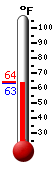 Currently: 64.4, Max: 85.4, Min: 54.0