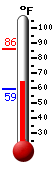 Currently: 64.9, Max: 85.9, Min: 59.1