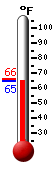 Currently: 65.2, Max: 66.1, Min: 65.1