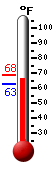 Currently: 65.3, Max: 68.4, Min: 62.6