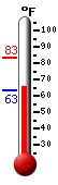 Currently: 65.4, Max: 83.3, Min: 63.4