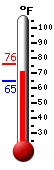 Currently: 66.1, Max: 75.7, Min: 64.6