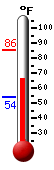 Currently: 67.4, Max: 85.4, Min: 54.0