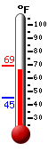Currently: 67.6, Max: 69.2, Min: 45.4
