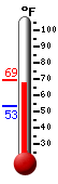 Currently: 67.9, Max: 69.3, Min: 53.3