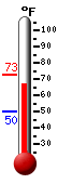 Currently: 68.0, Max: 72.7, Min: 49.8