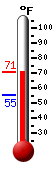 Currently: 68.2, Max: 68.2, Min: 55.2